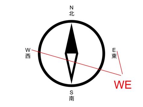 東西南北怎麼分